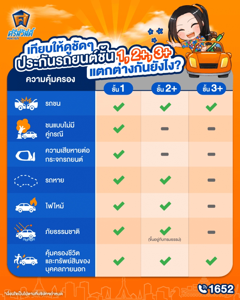 เพราะอุบัติเหตุบนท้องถนนเกิดขึ้นได้เสมอ ทั้งยังมาพร้อมกับค่าเสียเวลาและค่าใช้จ่ายที่อาจส่งผลกระทบต่อสภาพคล่องทางการเงินในส่วน