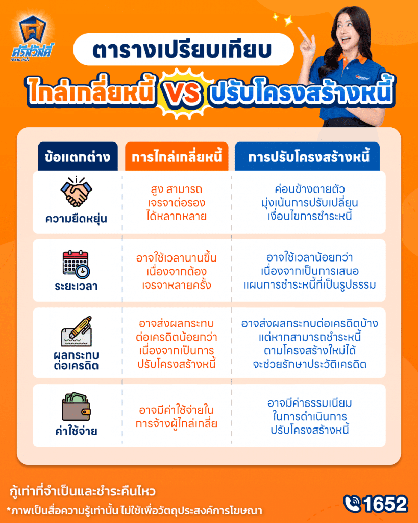 ไกล่เกลี่ยหนี้ vs. ปรับโครงสร้างหนี้ ต่างกันอย่างไร?