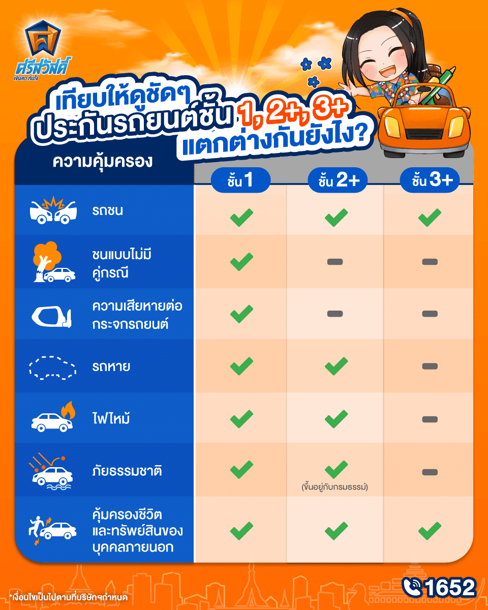 เปรียบเทียบประกันชั้น 2 และประกันชั้น 2+ เหมาะกับคนใช้รถแบบไหนบ้าง?