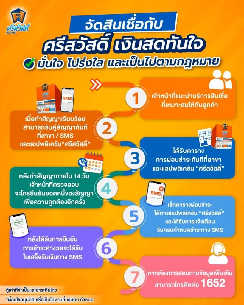 ขั้นตอนขอสินเชื่อ ศรีสวัสดิ์ เงินสดทันใจ